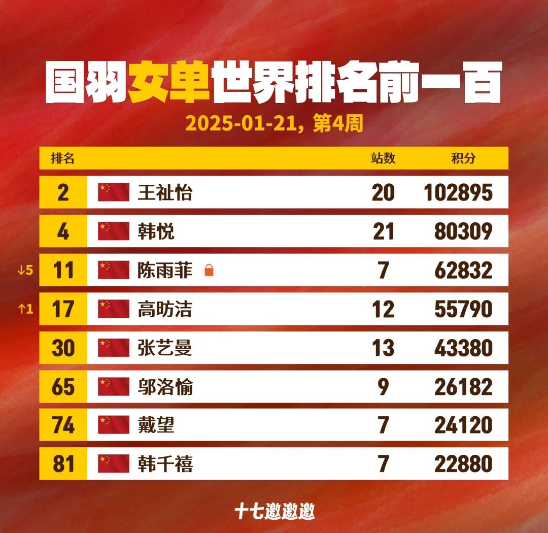 火力全开！羽毛球比赛数据创纪录